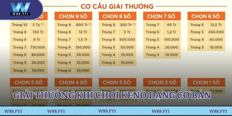 Giải thưởng khi chơi keno dạng cơ bản